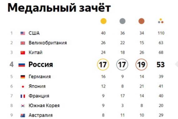 Nonostante tutto: come si è comportata la Russia alle Olimpiadi di Rio Le vittorie dei russi alle Olimpiadi di Rio